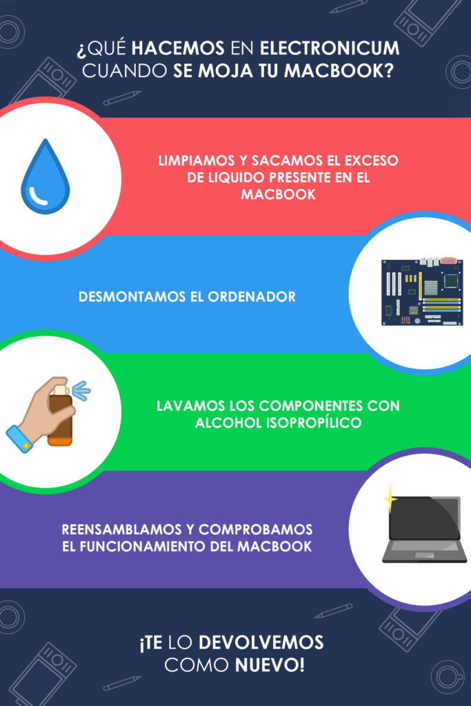 reparar mac mojado por derrame de liquido